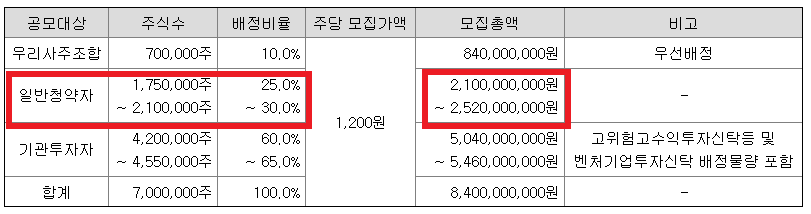 에스와이스틸텍 공모주 청약일정 및 수요예측 상장일