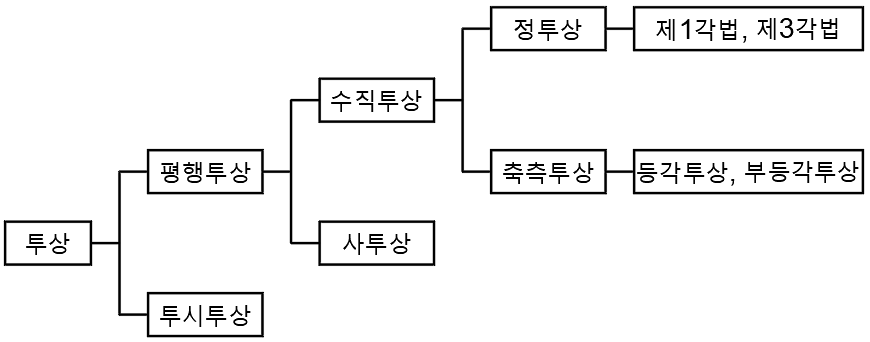  투상법의 정의 및 종류