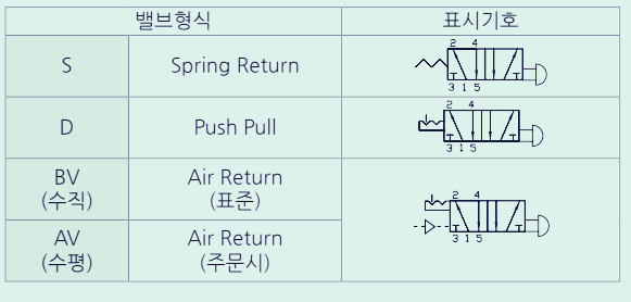 공압 기호 사진
