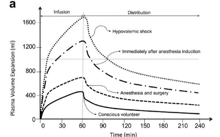 Balanced crystalloid vs normal saline vs colloid: main fluid, resuscitation - 🙄 Resuscitation volume의 적정 용량, fluid의 PK data - 2. Annals of intensive care 8.1 (2018): 1-16. Balanced crystalloid vs normal saline vs colloid: main fluid, resuscitation - 🙄 Resuscitation volume의 적정 용량, fluid의 PK data - 2. Annals of intensive care 8.1 (2018): 1-16.