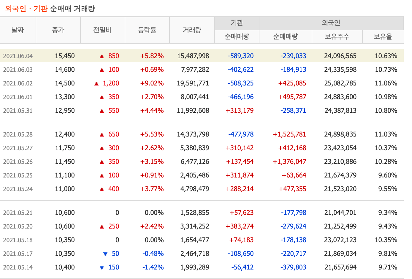  두산인프라코어 또 오를줄 몰랐어요