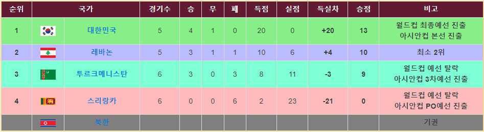 그룹H-순위-대한민국-진출-확정
