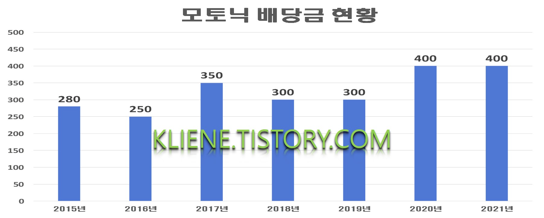  모토닉 배당금(2021년 배당금)