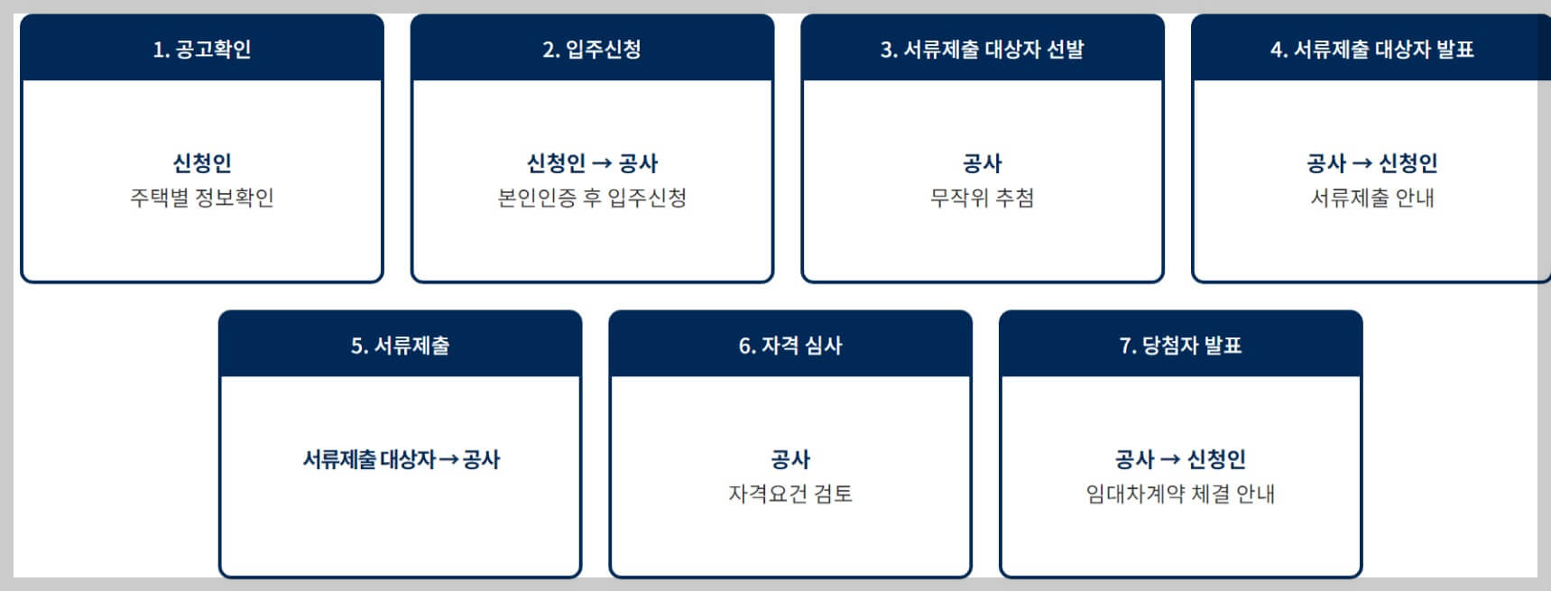 든든전세주택 입주자 절차