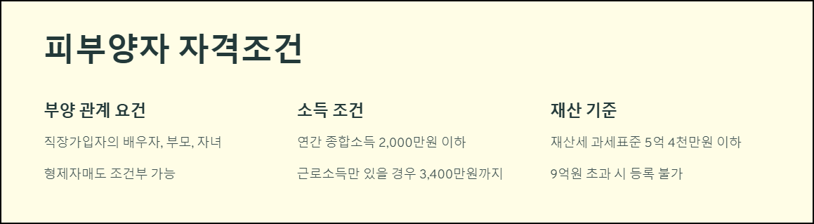 건강보험 피부양자 자격조건