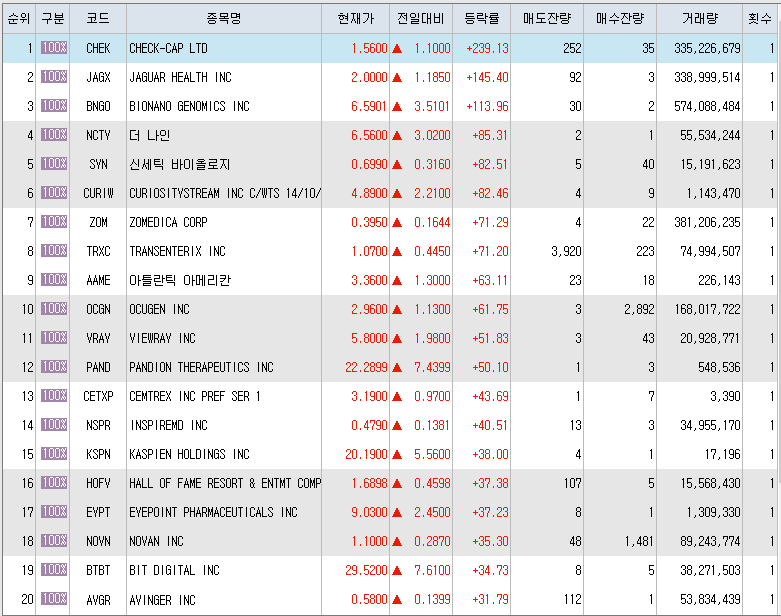  1월4일 미국주식 상승률 상위 종목 TOP 200
