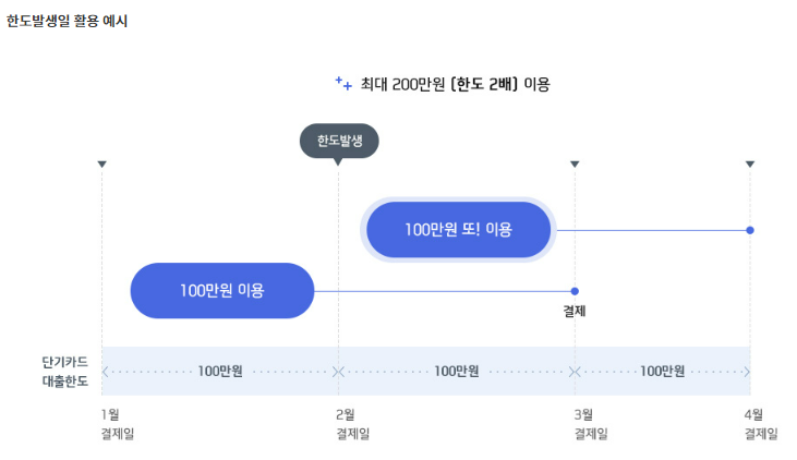 신한카드 한도발생일 활용 예시