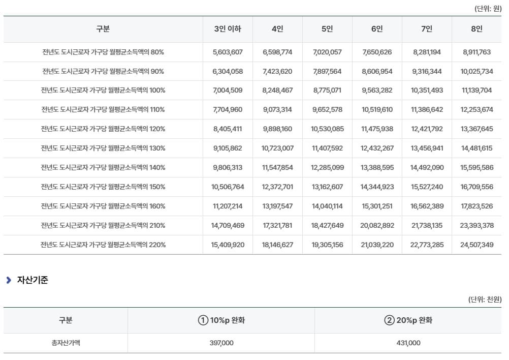 출산 가구 소득·자산 기준 완화 혜택