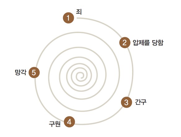  07 - 1. 사사기 Judges 내용 요약 