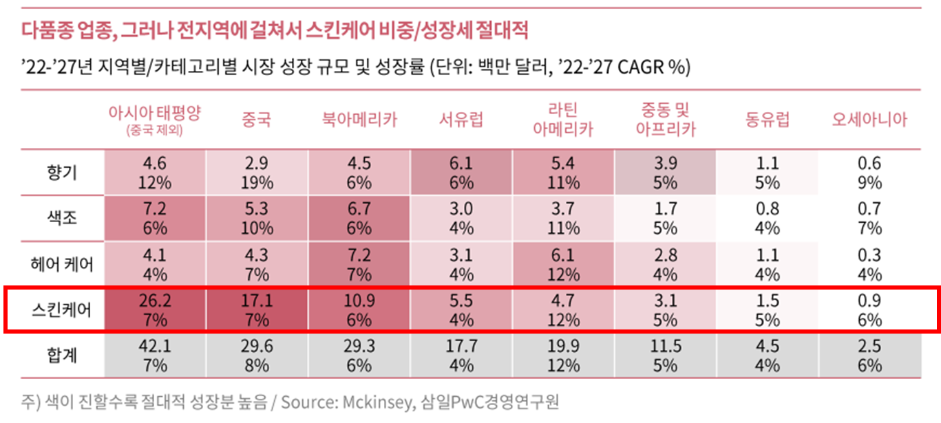 화장품의 국가별, 주요 카테고리별 비중 및 성장성 비교