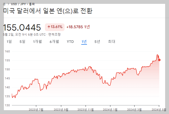 달러 당 엔화환율은 30년 만에 158엔을 돌파함