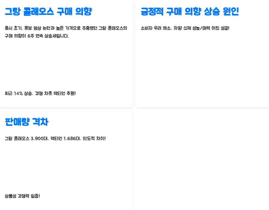 그랑 콜레오스 판매량 폭발! 비밀은 무엇일까? - 긍정적 구매의향, 액티언 추월! 그랑 콜레오스 판매량 폭발! 비밀은 무엇일까? - 긍정적 구매의향, 액티언 추월!