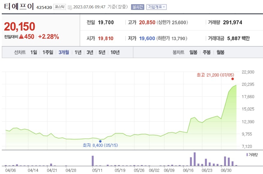  [티에프이] 반도체 시장 회복 기대감에 상승세를 보이는 주가