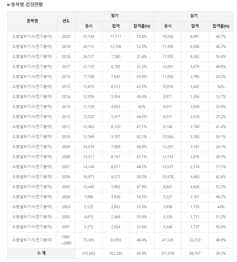 소방설비기사 시험정보