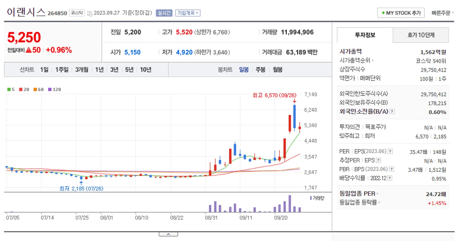 이랜시스 일봉 차트