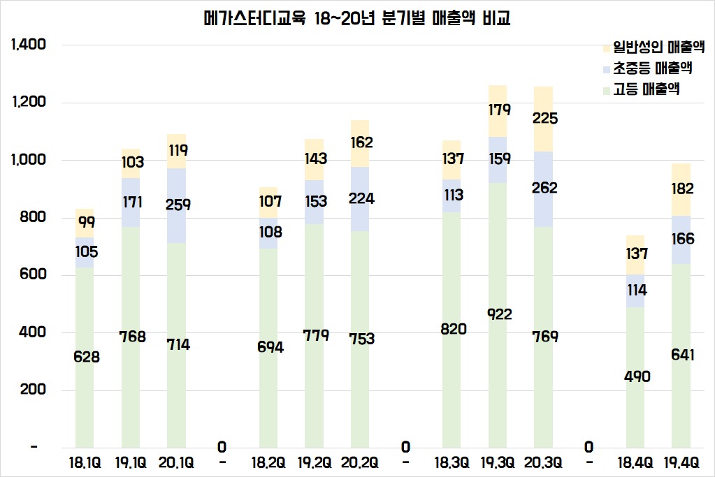 메가스터디교육 - 2021년 부터는 모든 사업부가 성장한다 (초등부의 약진)