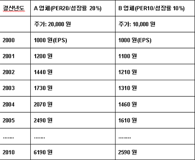  PEGR(Price Earnings to Growth Ratio) 주가 이익 성장배율