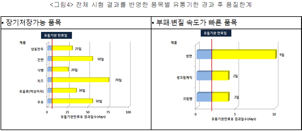 한국소비자원-보도자료-면류및냉동만두유통기한