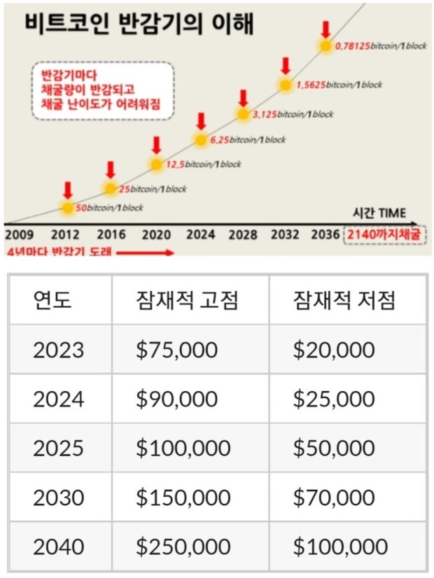 비트코인 예상 저점&#44; 고점 가격