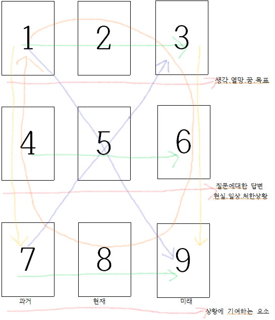 레노먼드 카드 9장 스프레드