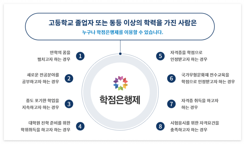 학점은행제 자격요건(@학점은행제국가평생교육진흥원 홈페이지)