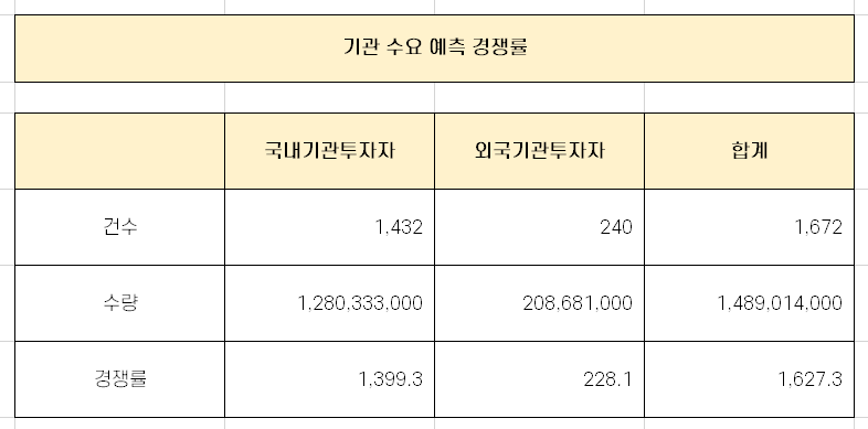  트윔 수요 예측 경쟁률 분석 [11월 08일 청약]