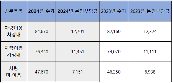 방문목욕 본인부담금