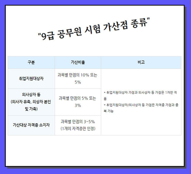 5. 가산점 적용 및 확인 방법