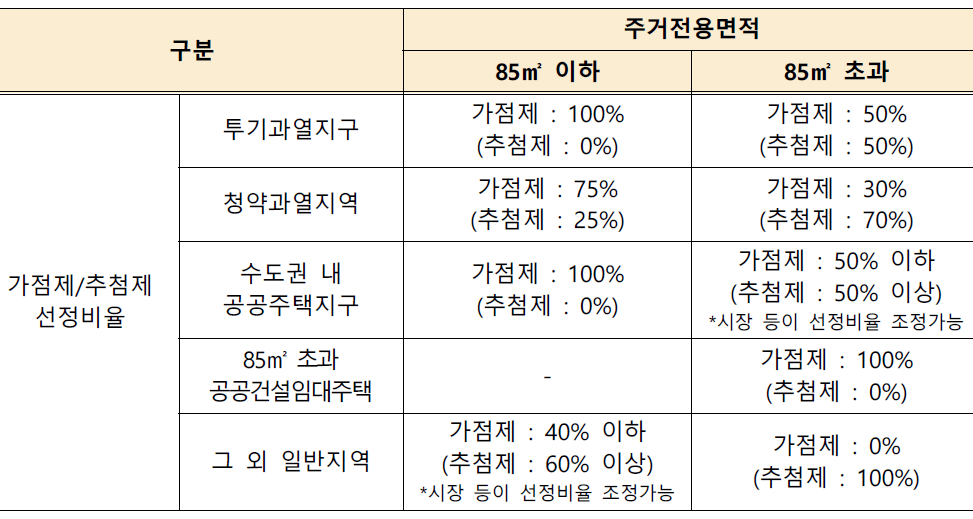 규제지역에 따른-가점제-선정비율