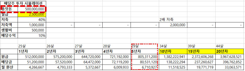 5억원의 종잣돈을 물려받아 시작할 경우​