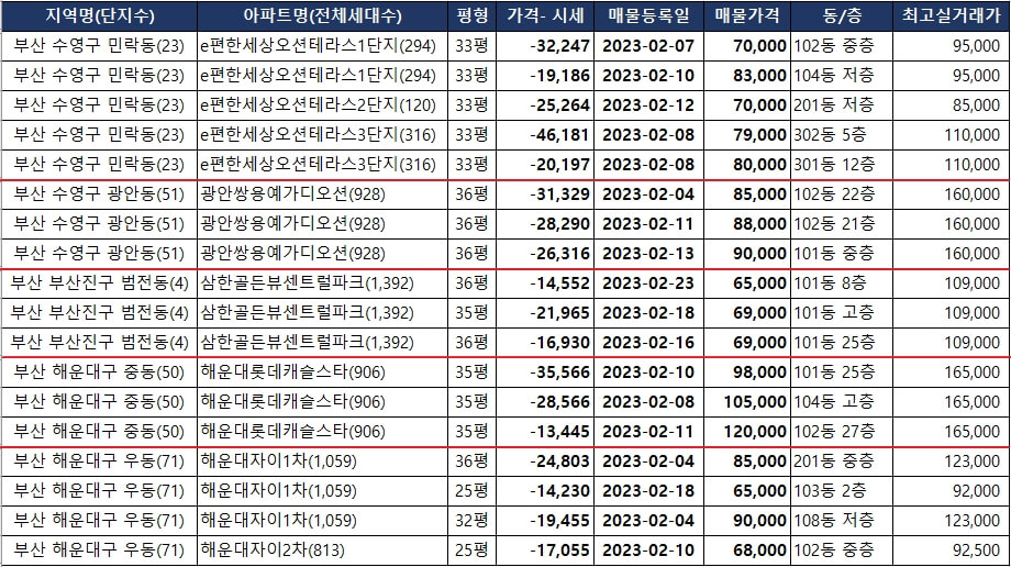 아파트-매물수