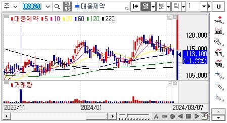 대웅제약-주가차트