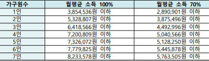 월평균소득과-가구원수를-정리한-표
