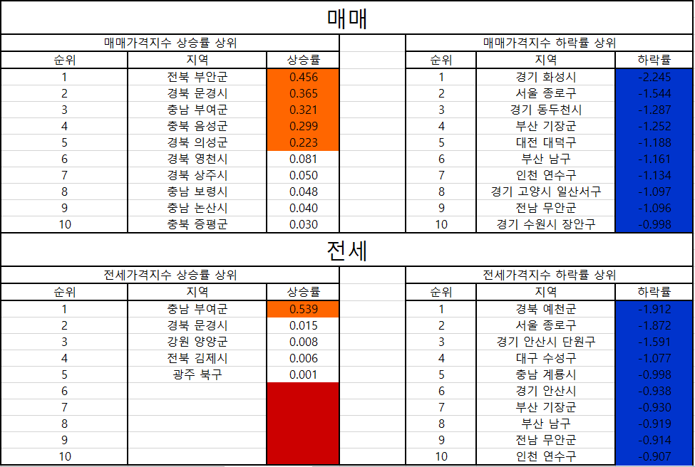 전국지역 - 매매/전세가격 - 인상 & #44; 드랍율 - 상위 - 상위 10위