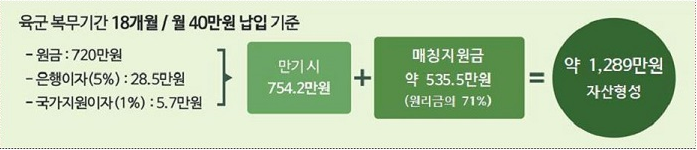  장병내일준비적금 가입 자격 확인서 발급, 금리 비교, 대리 가입 정리