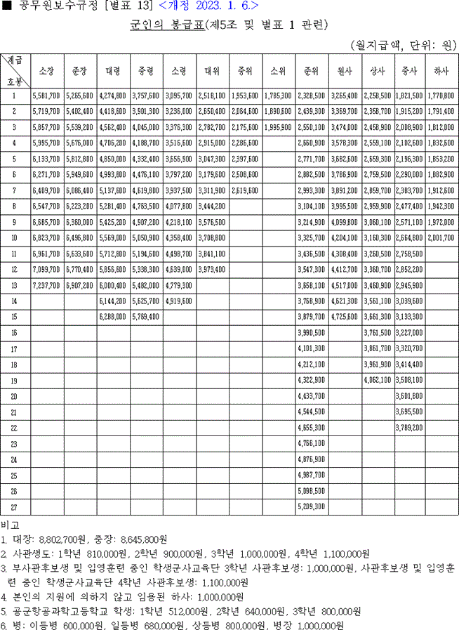 2023년 장교 월급과 2023 부사관 월급 인상