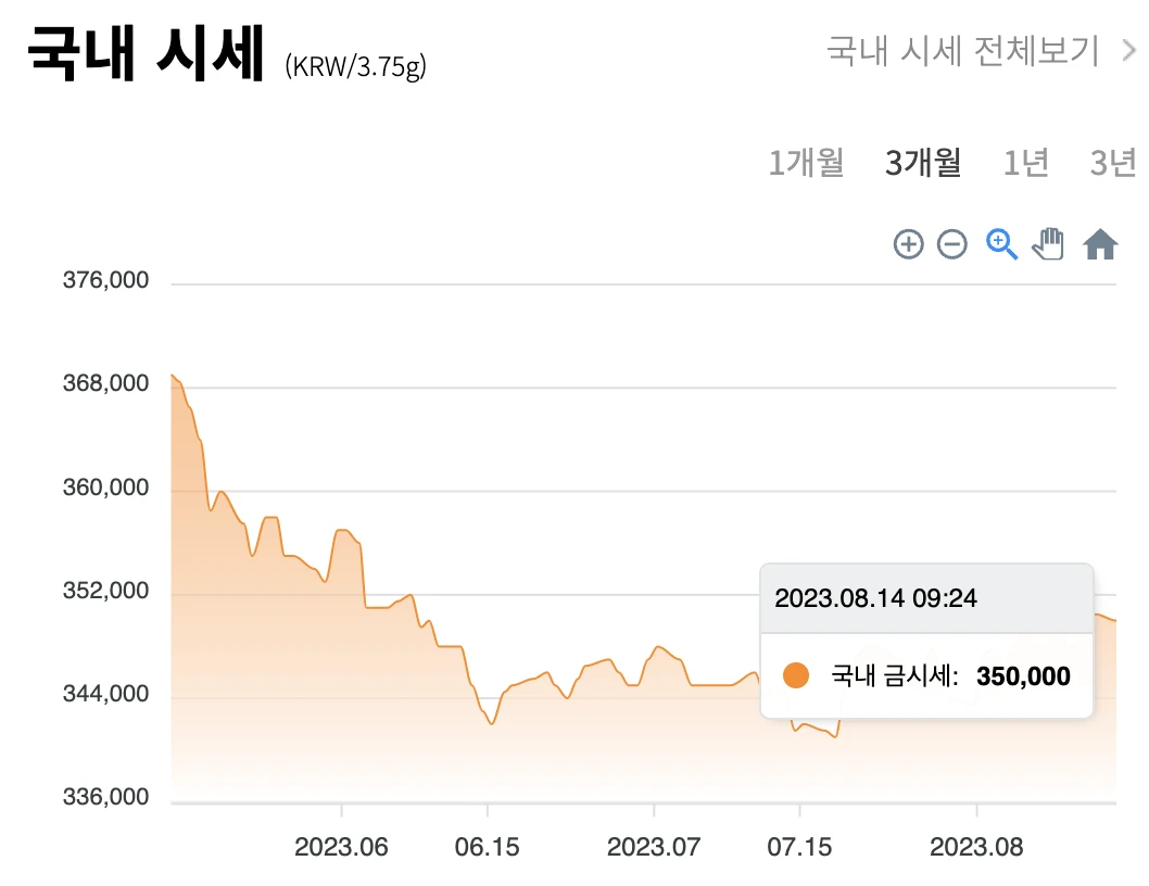 국내 / 국제 금 시세 차트