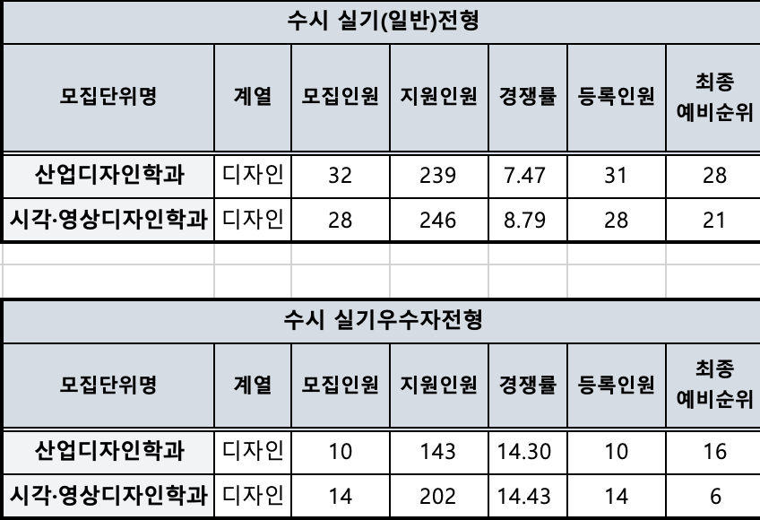 2024 한밭대 수시 충원결과