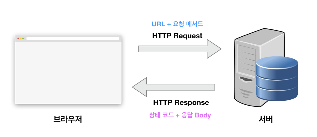 HTTP 요청