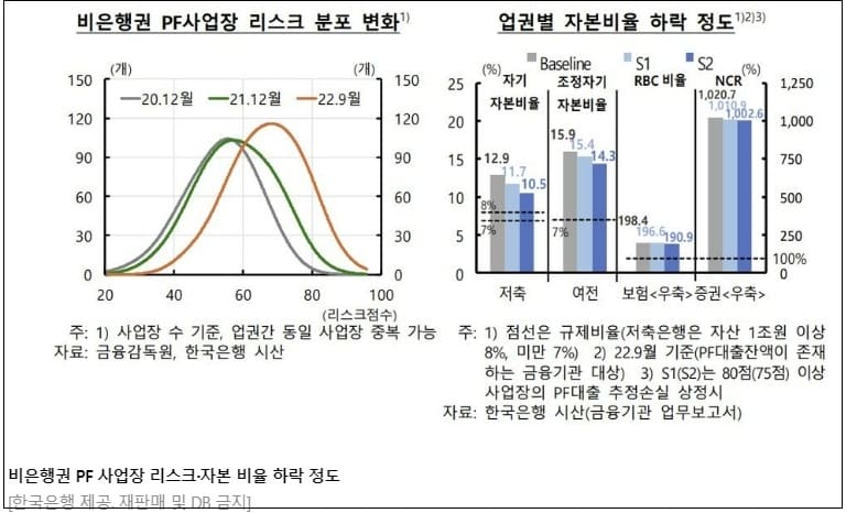 &quot;어쩌나! 건설 위기감 점점 높아져&quot; 한은 금융안정보고서