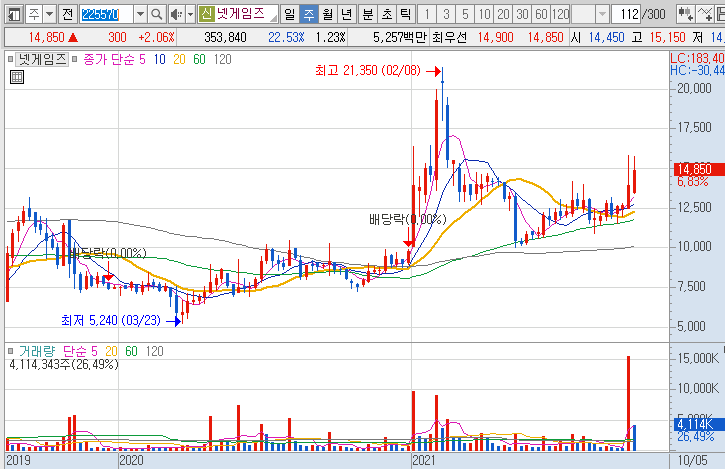 넷게임즈-주가-흐름-차트