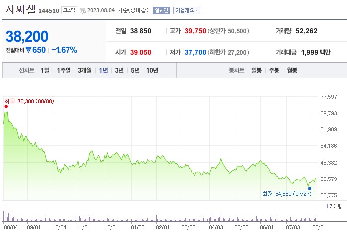 줄기세포 관련주 지씨셀 주가 전망