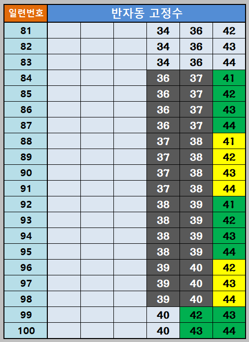 반자동조합81~100