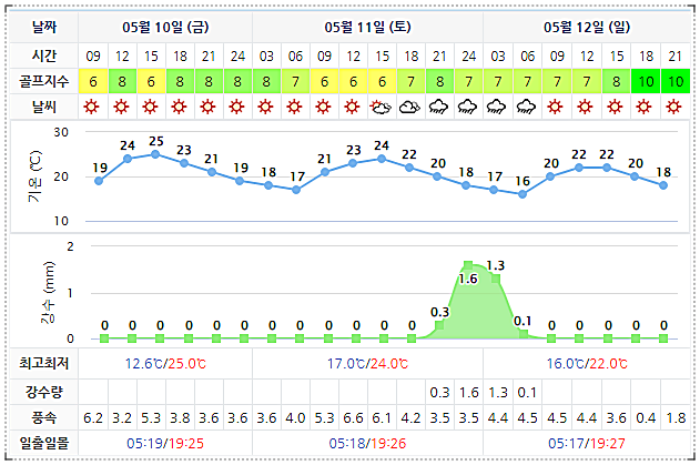날씨 정보 0510 (실시간 정보는 아래 이미지를 클릭하시면 보실 수 있어요.)