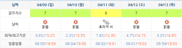 중부CC 골프장 날씨