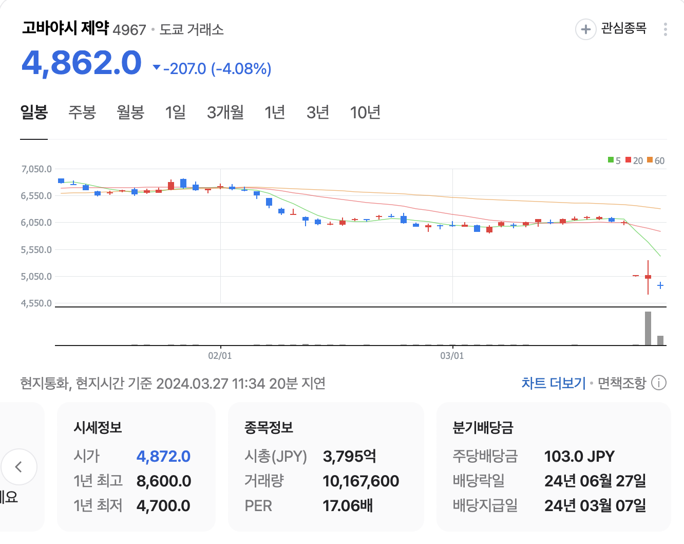 고바야시 제약 주가상황