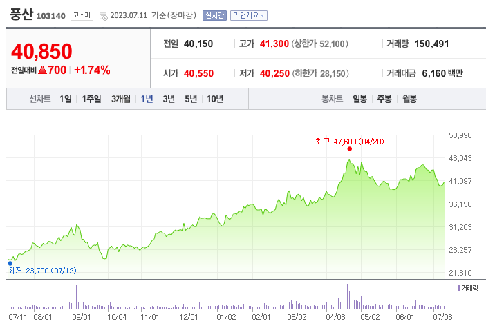 풍산 일년봉 기준 차트 그래프