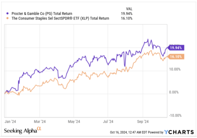 [P&amp;G vs XLP 상대 성과]