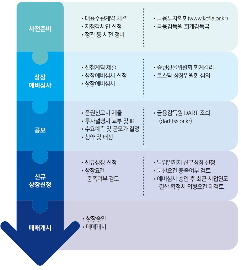 코스닥시장 신규상장 절차