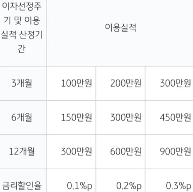 카드 결제 실적별 대출 금리 할인율